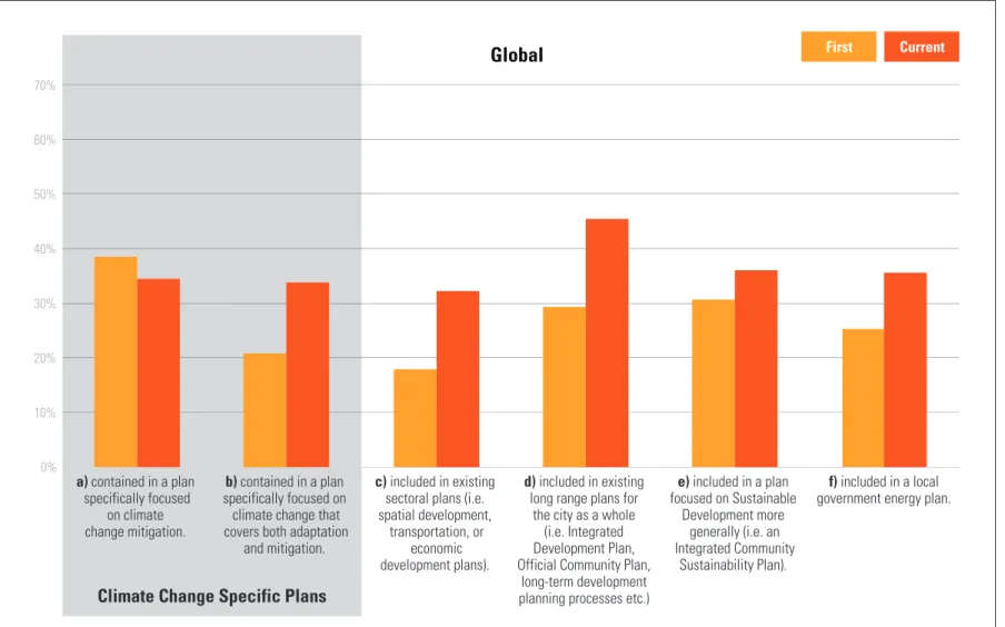 FIGURE 2 | CLIMAGE CHANGE PLANS: FIRST AND CURRENT MITIGATION PLANS COMPARED