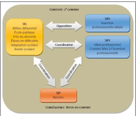 Figure 5 - Description de l’articulation du 2 e  contrat 