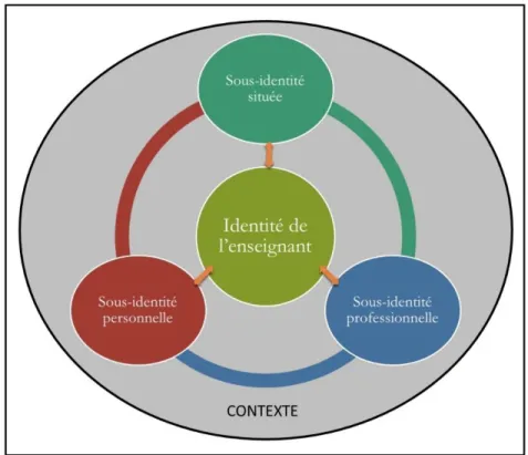 Figure 1 - Interaction entre les sous-identités inspirées de Day et Kington (2008) 