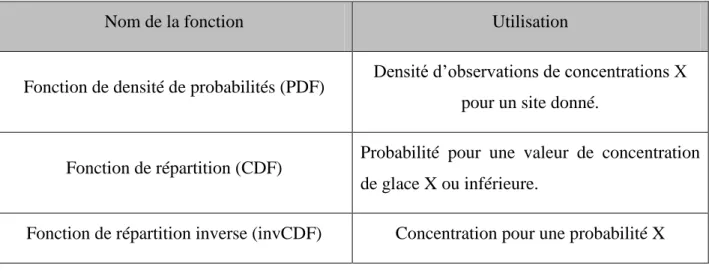 Tableau 2 : Fonctions utilisées pour les requêtes des utilisateurs du modèle régional 