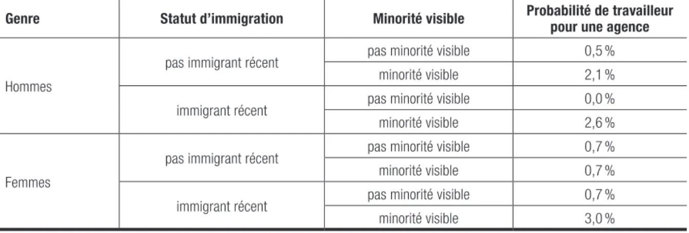 TABLEAU 2 :   Probabilité de travailler pour une agence de location de personnel en fonction de la  localisation sociale (genre, statut d’immigration et caractère visible de la minorité)