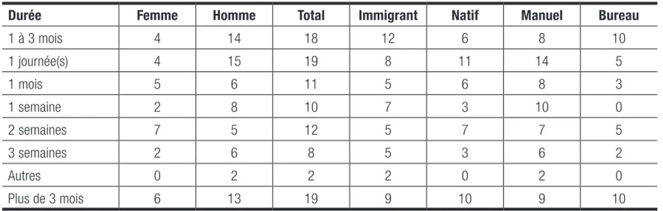 TABLEAU 12 : Durée des affectations