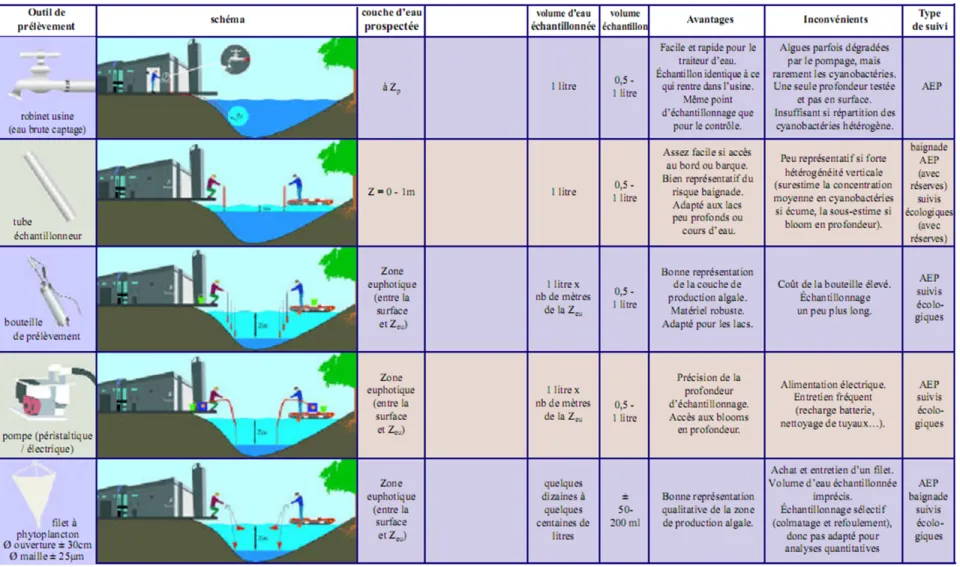 Figure 3.5  Différentes  techniques  d’échantillonnage  (d’après  Leitao  et  Couté 2005).  Zp =  profondeur  de  la  station  de  pompage, Zeu =  profondeur de la zone euphotique, AEP = Alimentation en Eau Potable. 