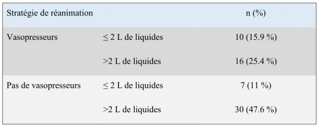 Tableau 5 – Variables associées à l’utilisation de vasopresseurs durant la phase initiale  de réanimation 