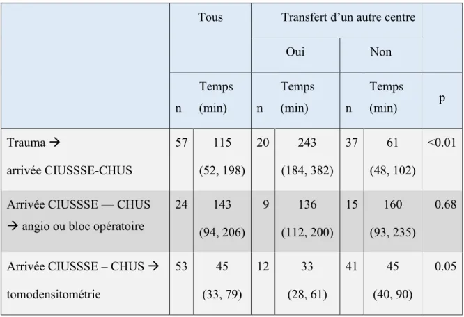 Tableau 6 – Délais de soins 