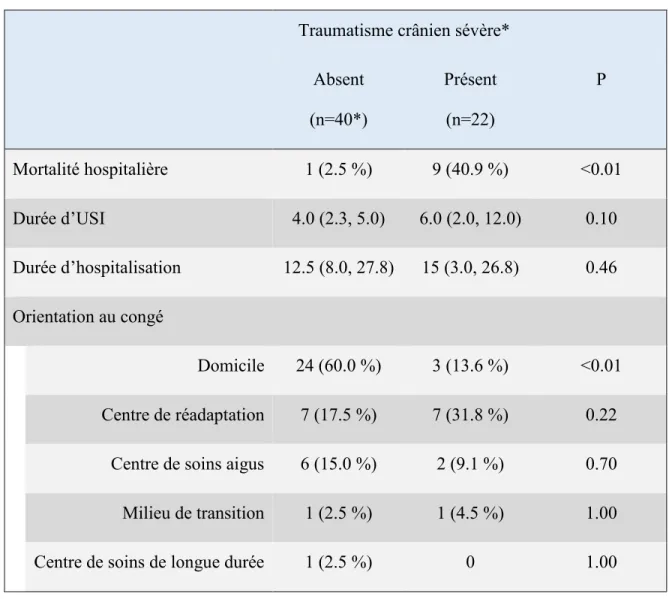 Tableau 8 – Évolution clinique rapportée  en fonction de la présence de traumatisme  crânien sévère parmi les patients hémodynamiquement instables (n=62*) 