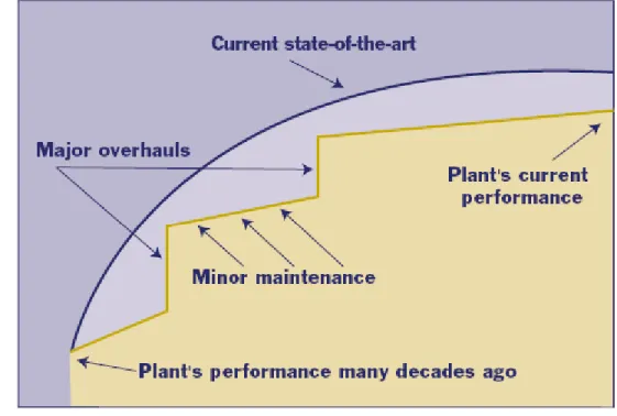 Figure 3. 1 – Amélioration de la performance d’une usine type due à des renouvellements  de capital et à des réparations mineures, comparée à la performance d’une nouvelle usine  à la fine pointe de la technologie