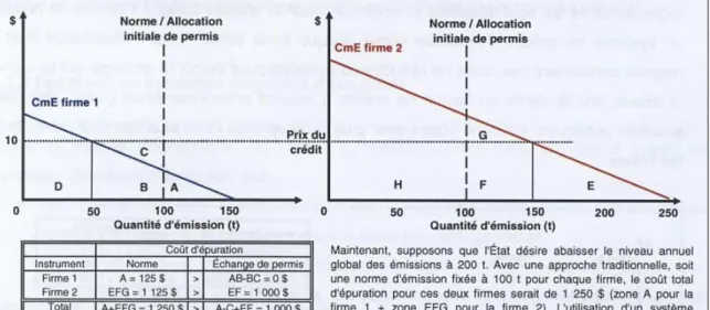 Figure 3. 2 – Réduction du coût global d’épuration ou de dépollution.  Tiré de Turcotte  (2006, p