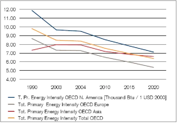 Figure 3. 3 – Indicateurs d’intensité énergétique dans diverses régions de l’OCDE, en  milliers de B.T.U