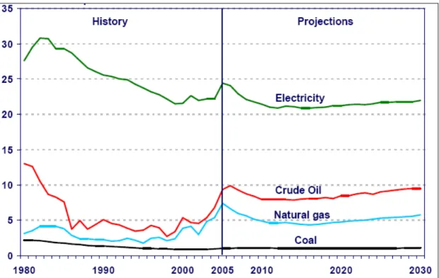 Figure 3. 7 – Prix de l’énergie, 1980-2030, en USD 2005 par million de BTU.  Tiré de  Energy Information Administration 2007 