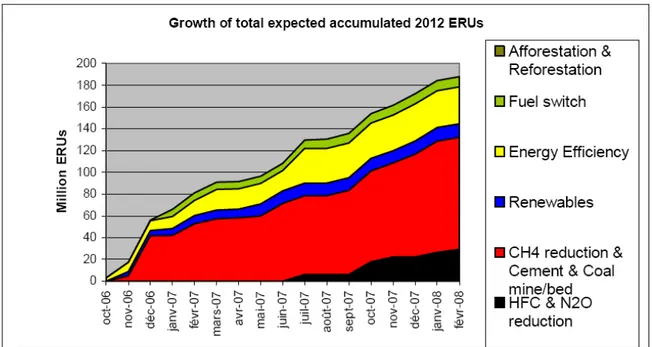 Figure  3.  9  –  Croissance  des  URE  accumulées  totales  attendues  en  2012.    Tiré  de  CD4CDM 2008a 