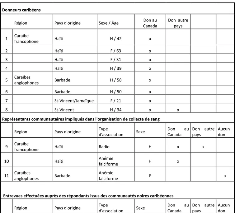 Tableau 9 : Entrevues effectuées auprès de répondants d’origines caribéennes    