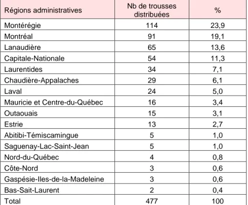 Tableau 4 :   Répartition  des  trousses  « Rouge  Sang ! »  distribuées  dans  les  établissements scolaires québécois, selon la région socio-sanitaire 