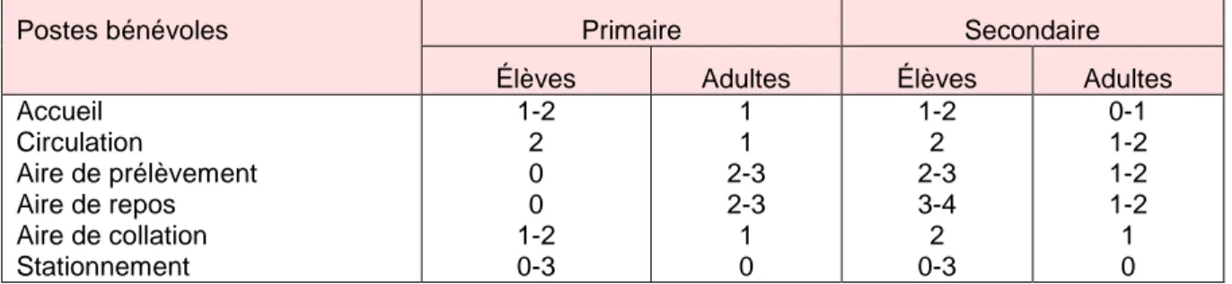 Tableau 7 :   Nombre de bénévoles observés lors des collectes en milieu scolaire  