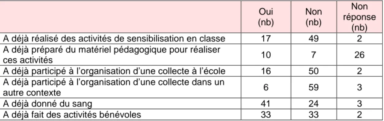 Tableau 9 :   Contacts  antérieurs  des  répondants  avec  la  cause  du  don  de  sang  (n = 68)  Oui  (nb)  Non (nb)  Non  réponse  (nb)  A déjà réalisé des activités de sensibilisation en classe  17  49  2  A déjà préparé du matériel pédagogique pour ré