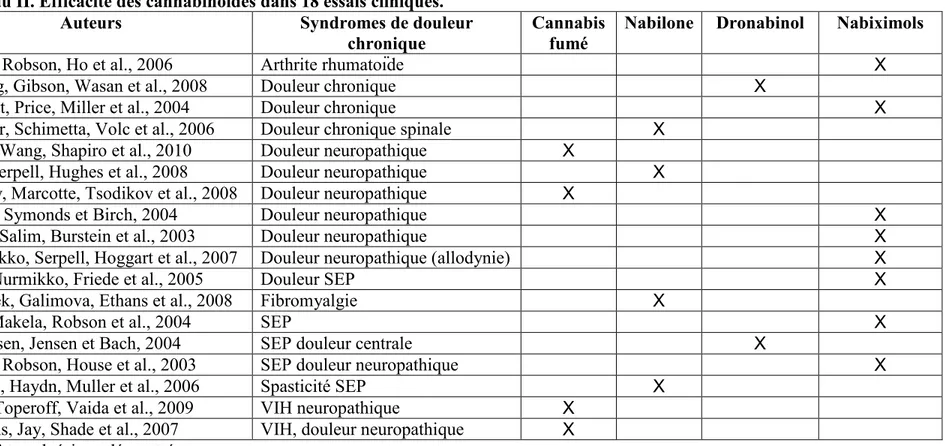 Tableau II. Efficacité des cannabinoïdes dans 18 essais cliniques. 