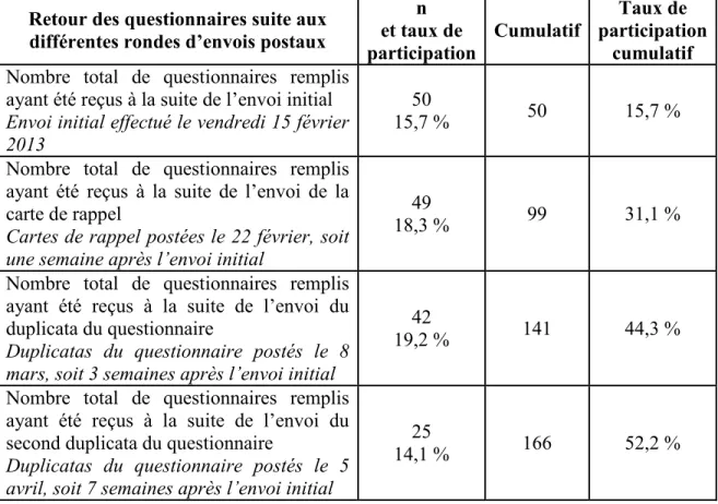 Tableau  III.  Nombre  de  questionnaires  reçus ainsi que  le  taux  de participation  aux  différentes rondes d’envois postaux