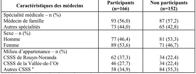 Tableau  IV.  Comparaison  des  caractéristiques  des  médecins  participants  et  non  participants