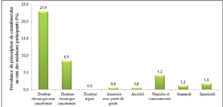 Figure 2.  Prévalence  de  prescription  de  cannabinoïdes  au  cours  de  la  dernière  année  pour  diverses  indications  thérapeutiques au sein des médecins participants