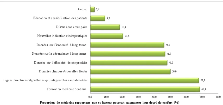 Figure 4. Facteurs susceptibles d’augmenter le degré de confort à prescrire des cannabinoïdes pour la prise en charge de  la DCNC selon les médecins participants