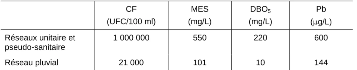 Tableau 2 - Concentrations prises en compte pour le calcul des charges   CF  (UFC/100 ml)  MES  (mg/L)  DBO 5 (mg/L)  Pb  (:g/L)  Réseaux unitaire et  pseudo-sanitaire  1 000 000  550  220  600  Réseau pluvial  21 000  101  10  144 