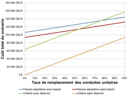 Figure 5 - Comparaison du coût total des scénarios pour le secteur Ouest 