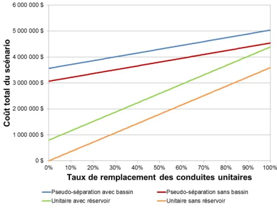 Figure 6 - Comparaison du coût total des scénarios pour le secteur U040 en incluant le coût pour le  traitement des eaux usées 