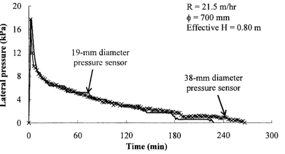 Fig. 4.8 Variations of lateral pressure determined from 19 and 38-mm diameter pressure sensors 