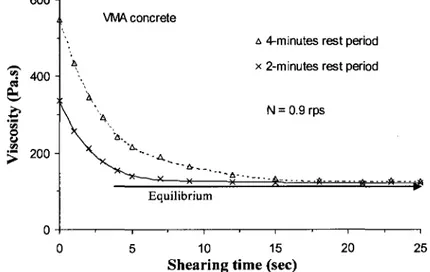 Fig. 2.18 Variation of viscosity with time for VMA concrete following 2 and 4 min of rest,  [Assaad, 2004] 