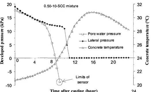 Fig. 2.52 Variations of pore water and lateral pressures and concrete temperature with time for  the 0.50-10-SCC mixture [Assaad and Khayat, 2004] 