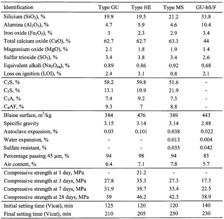 Table 3.1 Characteristics of GU, HE, MS, and GU-bS/F cements  Identification 