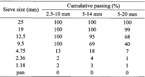 Table 3.6 Grain-size distributions of coarse aggregates  Sieve size (mm)  -25  19  12.5  9.5  4.75  2.36  1.18  pan  Cumulative passing 2.5-10 mm 100 100 100 100 13 2 2 0 5-14 mm 100 100 95 69 18 4 3  0  (%)  5-20 mm 100 99 68 40 7 1 1 0  3.1.5 Chemical ad