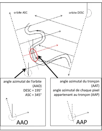 Figure 12 : Angle azimutal de l’orbite du satellite par rapport à l’angle azimutal d’un tronçon du cours d’eau