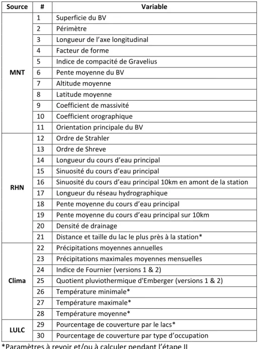 Tableau 2 : Liste de variables climatologiques, physiographiques et cartographiques produite par station  hydrométrique