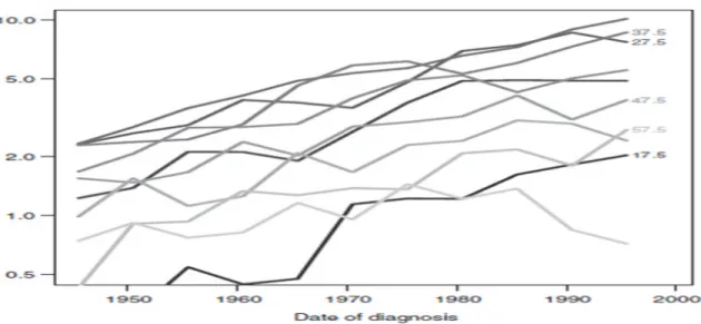 Figure 1 : L’évolution des taux d’incidence du cancer en fonction de la période et l’âge 