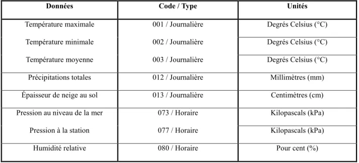 Tableau 2  Données météorologiques historiques du portail DAI 