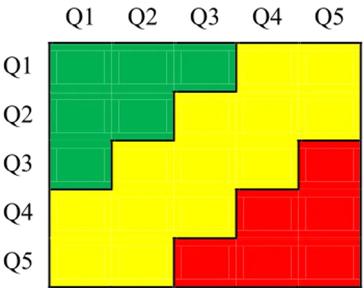 Figure 2 : Combinaison de ID matériel et social (Vert = groupe de personnes favorisées ou  très favorisées; jaune = groupe de personnes plus ou moins favorisées (ou défavorisées); 