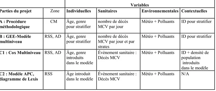 Tableau 4  Association entre les différentes types de variables et les méthodes 