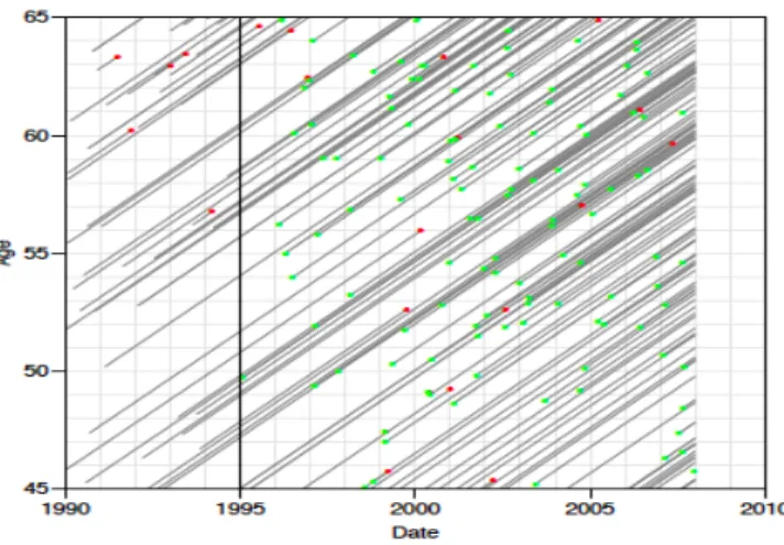 Figure 6  Durées de vie avec deux échelles de temps : date calendrier et âge; les points  rouges=décès ou autre évènement, les points verts=diagnostic d’une maladie ou  autre évènement