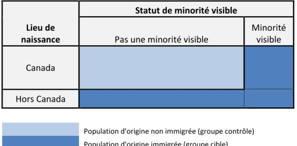 Figure 1 : Représentation schématique de l’origine immigrée 