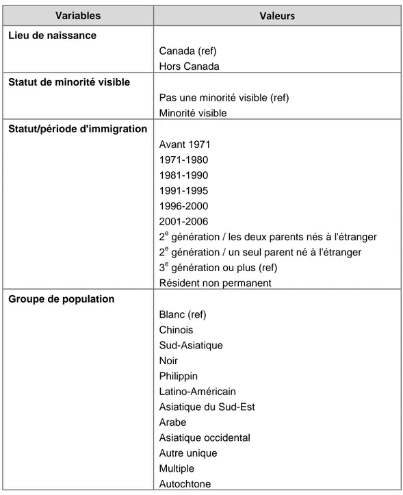 Tableau 4 : Les variables indépendantes relatives aux marqueurs de l’origine immigrée et leurs valeurs 