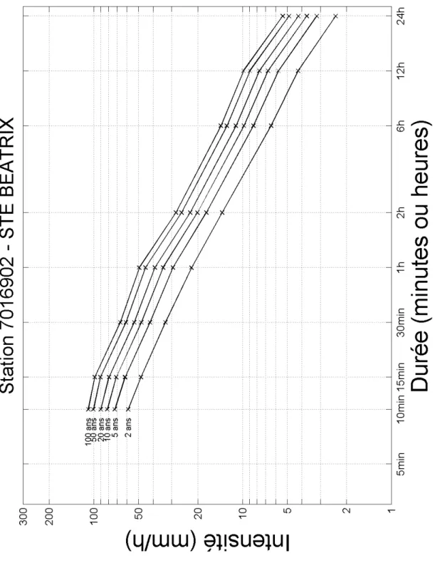 Figure B.23: Courbes IDF ` a la station STE BEATRIX (station 7016902).