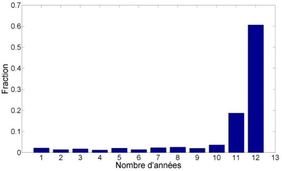 Figure 2.3: Histogramme du nombre d’ann´ ee de donn´ ees disponibles sur les surverses aux diff´ erents ODS.