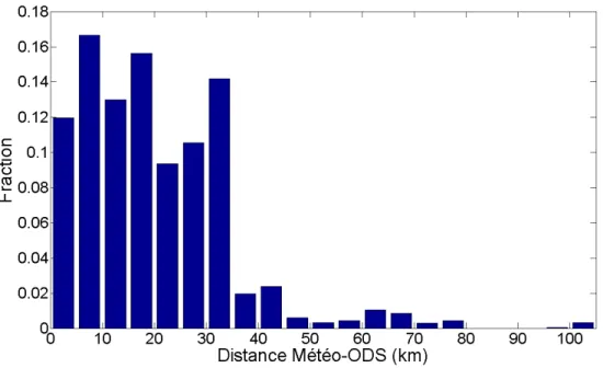 Figure 5.1: Histogramme des distances entre stations m´ et´ eorologiques et s´ eries de surverses aux diff´ erents ODS (la barre ` a droite correspond aux cas de stations m´ et´ eorologiques situ´ ees
