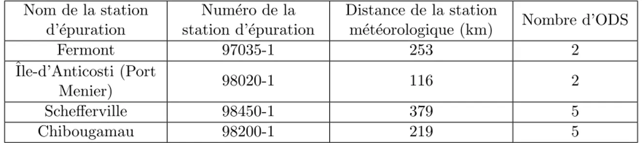 Table 5.1: Stations d’´ epuration situ´ ees ` a plus de 100 km de stations m´ et´ eorologiques