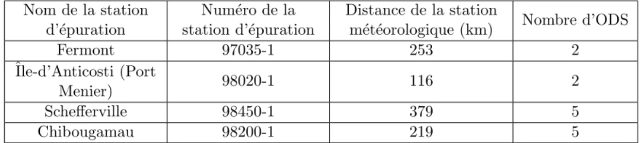 Table 5.1: Stations d’´ epuration situ´ ees ` a plus de 100 km de stations m´ et´ eorologiques