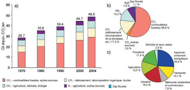 Figure 2 – a) Émissions annuelles de GES anthropiques dans le monde, 1970–2004. b) Parts 