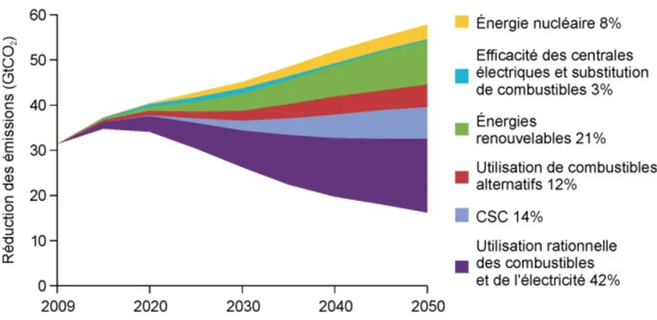 Figure 4 – Prévision de la réduction des émissions de CO 2  dans l’atmosphère, selon l’IEA (2012)