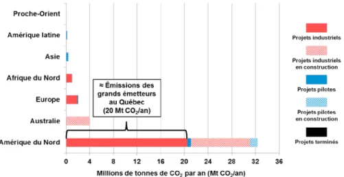 Figure 11 – Volumes de CO 2  stockés annuellement par les projets de stockage géologique du CO 2  en  opération ou en construction dans le monde