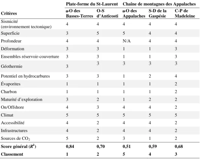 Tableau 1 – Évaluation des critères et classement des bassins du sud du Québec pour le stockage  géologique du CO 2  (INRSCO2-2011-V1.2)